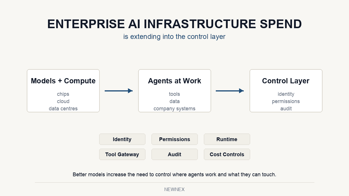 Enterprise AI Infrastructure Spend Is Extending Into the Control Layer